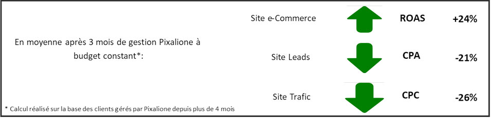 Optimisez vos résultats SEA avec Pixalione 1